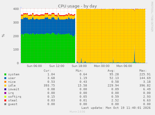 CPU usage