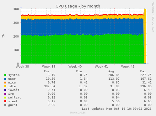 CPU usage
