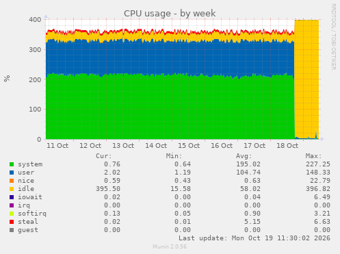 CPU usage
