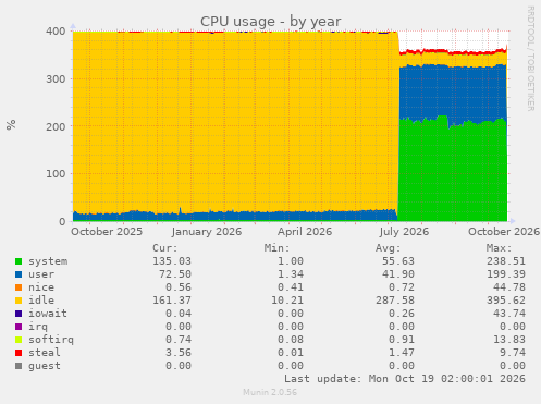 CPU usage
