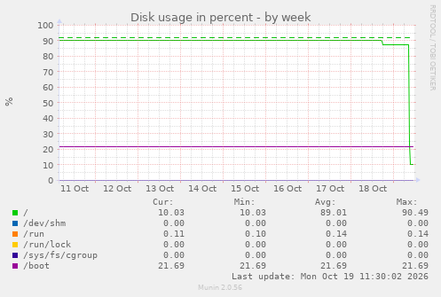 Disk usage in percent