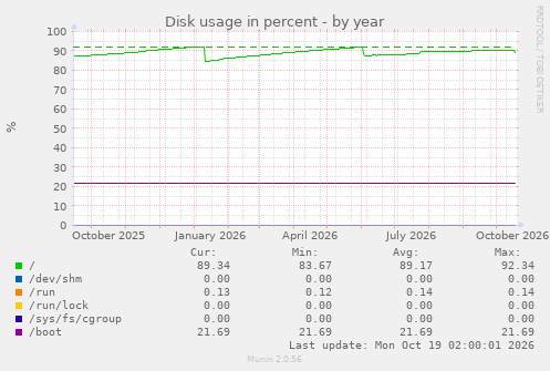Disk usage in percent