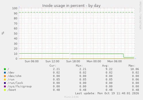 Inode usage in percent