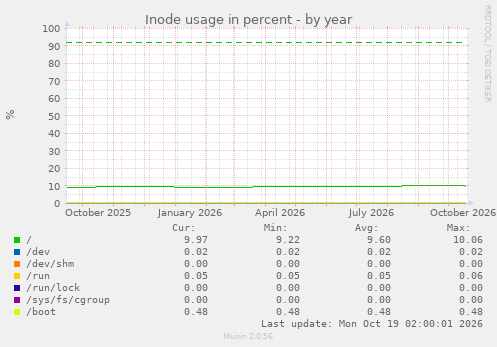 Inode usage in percent