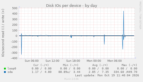 Disk IOs per device
