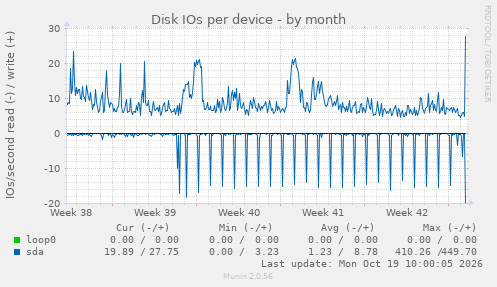 Disk IOs per device