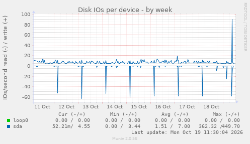 Disk IOs per device