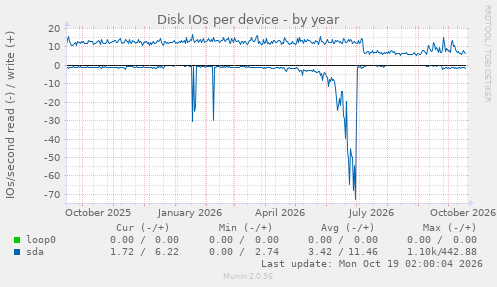 Disk IOs per device