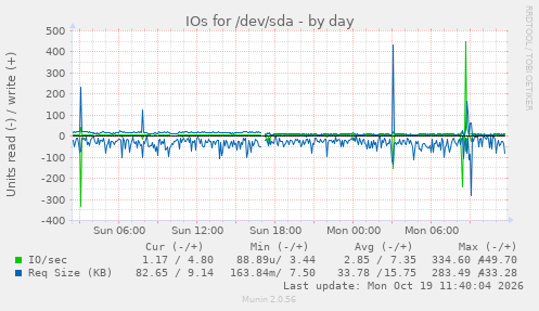 IOs for /dev/sda