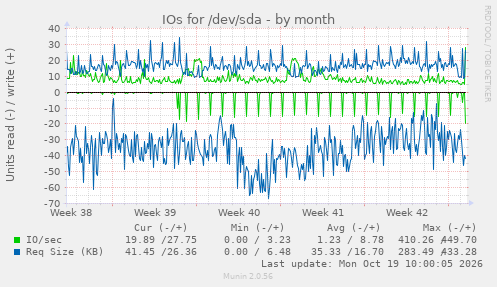 IOs for /dev/sda