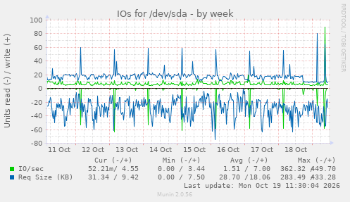 IOs for /dev/sda