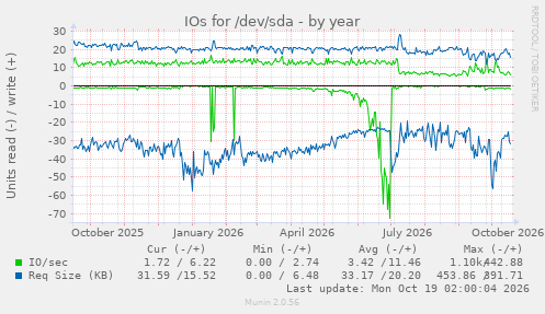 IOs for /dev/sda