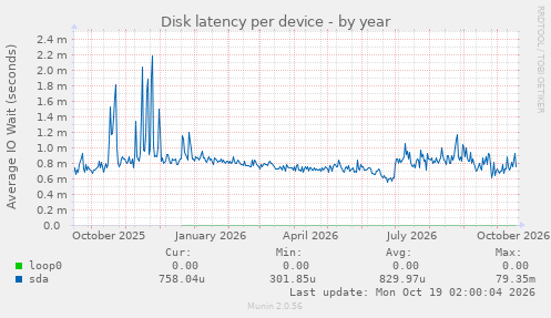 Disk latency per device