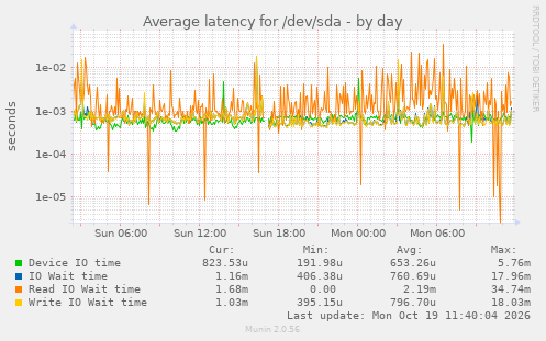 Average latency for /dev/sda