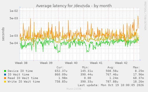 Average latency for /dev/sda