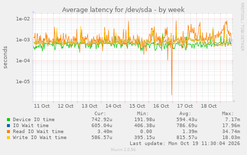 Average latency for /dev/sda