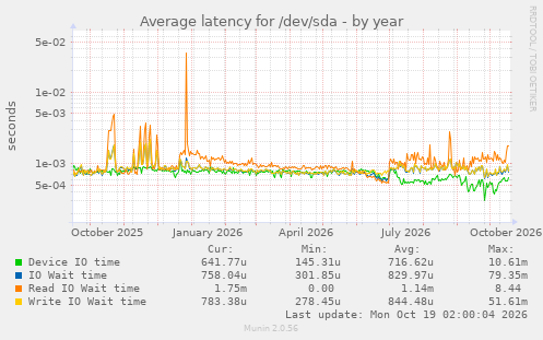 Average latency for /dev/sda