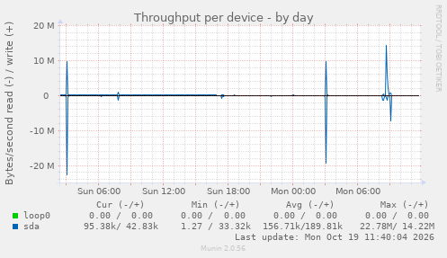 Throughput per device