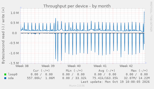 Throughput per device