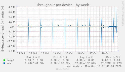Throughput per device