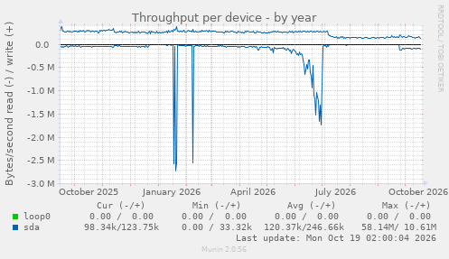 Throughput per device