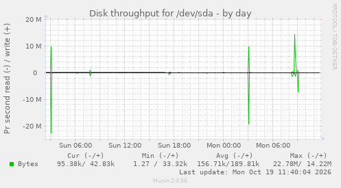 Disk throughput for /dev/sda