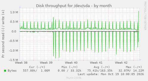 Disk throughput for /dev/sda
