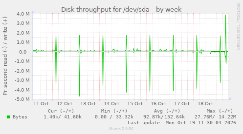 Disk throughput for /dev/sda