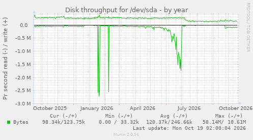 Disk throughput for /dev/sda