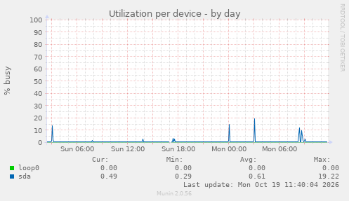 Utilization per device