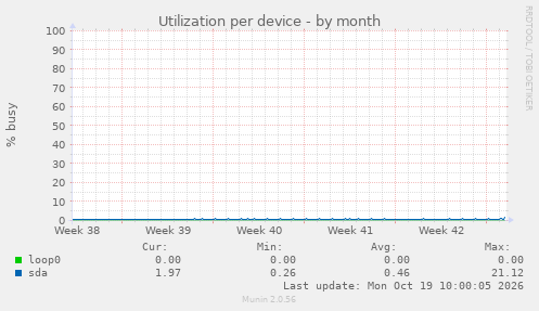 Utilization per device