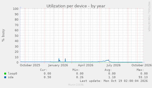 Utilization per device