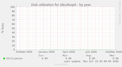 Disk utilization for /dev/loop0