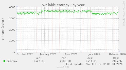 Available entropy