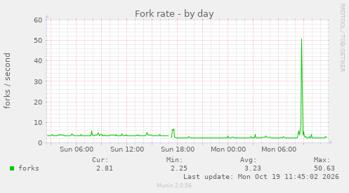 Fork rate