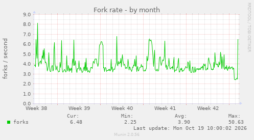Fork rate