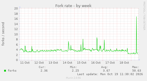 Fork rate