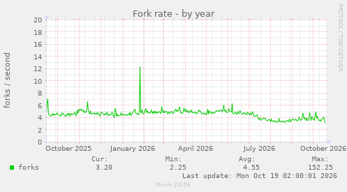 Fork rate
