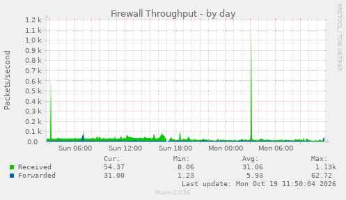 Firewall Throughput