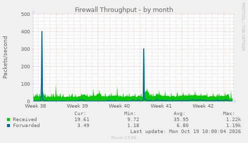 Firewall Throughput