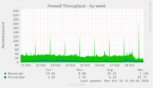 Firewall Throughput