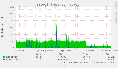 Firewall Throughput