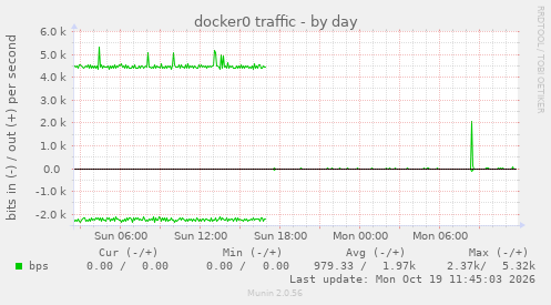 docker0 traffic