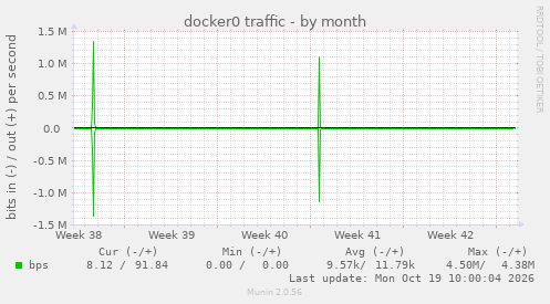docker0 traffic