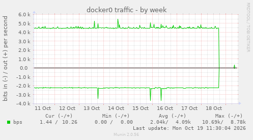 docker0 traffic
