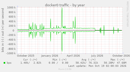 docker0 traffic