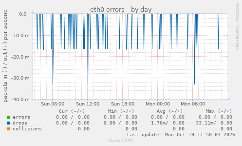 eth0 errors
