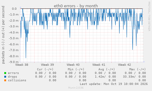 eth0 errors