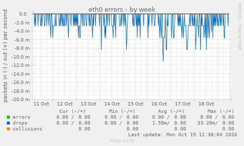 eth0 errors