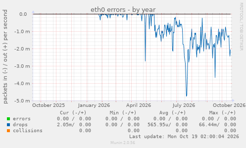 eth0 errors
